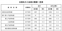 能源局：2月全社會用電量4557億千瓦時 同比增2%