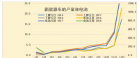 18年1-2月新能源車碳酸鋰需求1611噸、鈷需求196噸