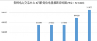大云網(wǎng)售電觀察：貴州月度競價交易，何時才能春暖花開？