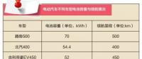 電動汽車?yán)m(xù)航里程是如何增加的？