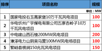 總投資177.88億元！約2GW！2018年江西省29個<font color=