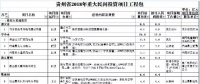 9個(gè)風(fēng)電項(xiàng)目 總投資56.7億元 ！貴州省2018年重大民間投資項(xiàng)目公布