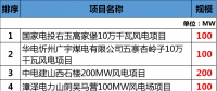 總投資177.88億元！約2GW！2018年江西省29個省級重點風電項目都有哪些？