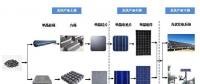 光伏電站的能量回收期到底有多長？