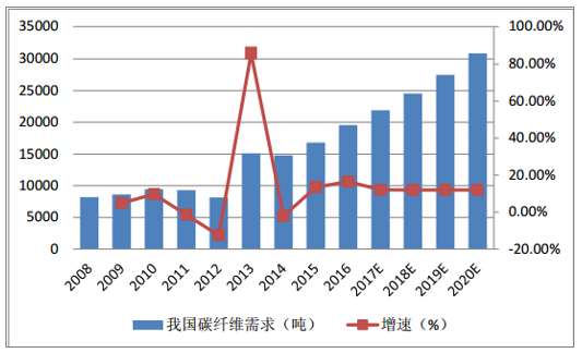 風(fēng)機(jī)葉片需求牽動碳纖維市場丨2020年！中國碳纖維市場需求量將達(dá)到3.08萬噸