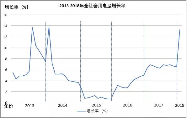全國電量增長驚現(xiàn)兩位數(shù)，離電力供不應(yīng)求有多遠(yuǎn)？