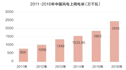 風(fēng)電并網(wǎng)標(biāo)準(zhǔn)修訂引爭(zhēng)議 是否已被利益綁架？