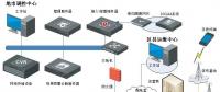 新鄉(xiāng)智能配電網綜合監(jiān)控系統(tǒng)