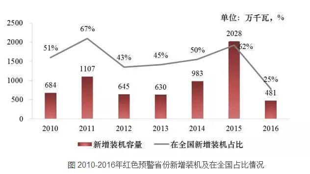 投資預(yù)警優(yōu)化風(fēng)電開(kāi)發(fā)時(shí)空布局