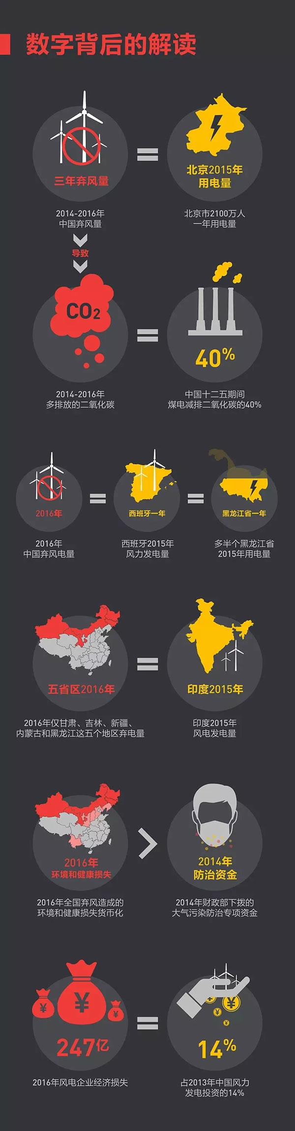這些年我們究竟浪費(fèi)了多少風(fēng)電？