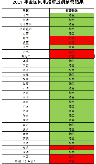 能源局發(fā)布風(fēng)電投資監(jiān)測預(yù)警：2017年6省區(qū)風(fēng)電投資亮“紅燈”、云南浙江無新建設(shè)指標(biāo)（附通知）
