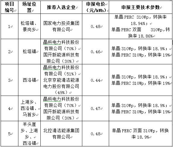 最低電價0.44！山西壽陽光伏領跑基地企業(yè)評優(yōu)結果公示