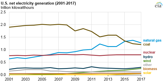 2017美國(guó)水電、風(fēng)能、太陽(yáng)能發(fā)電量明顯上升
