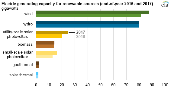 2017美國(guó)水電、風(fēng)能、太陽(yáng)能發(fā)電量明顯上升
