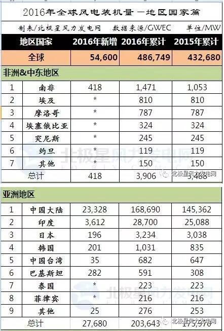 2016年全球43個國家風(fēng)電發(fā)展哪家強？