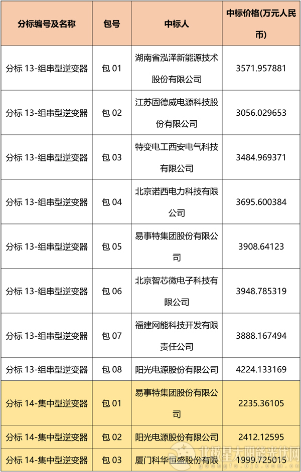 國網(wǎng)2018綜合能源服務(wù)項目招標光伏組件、逆變器中標名單