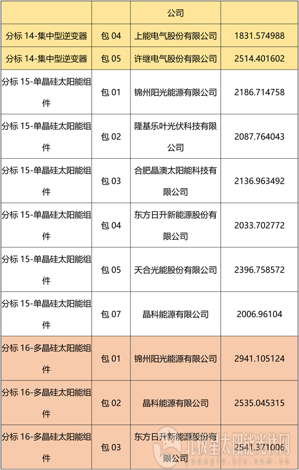 國網(wǎng)2018綜合能源服務(wù)項目招標光伏組件、逆變器中標名單