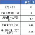 2月份廣東售電公司凈虧3600萬元！
