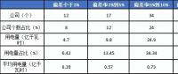 2月份廣東售電公司凈虧3600萬(wàn)元！