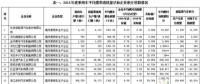 2016年中國乘用車企產(chǎn)生新能源正積分98.95萬分，燃料消耗量負(fù)積分142.99萬分