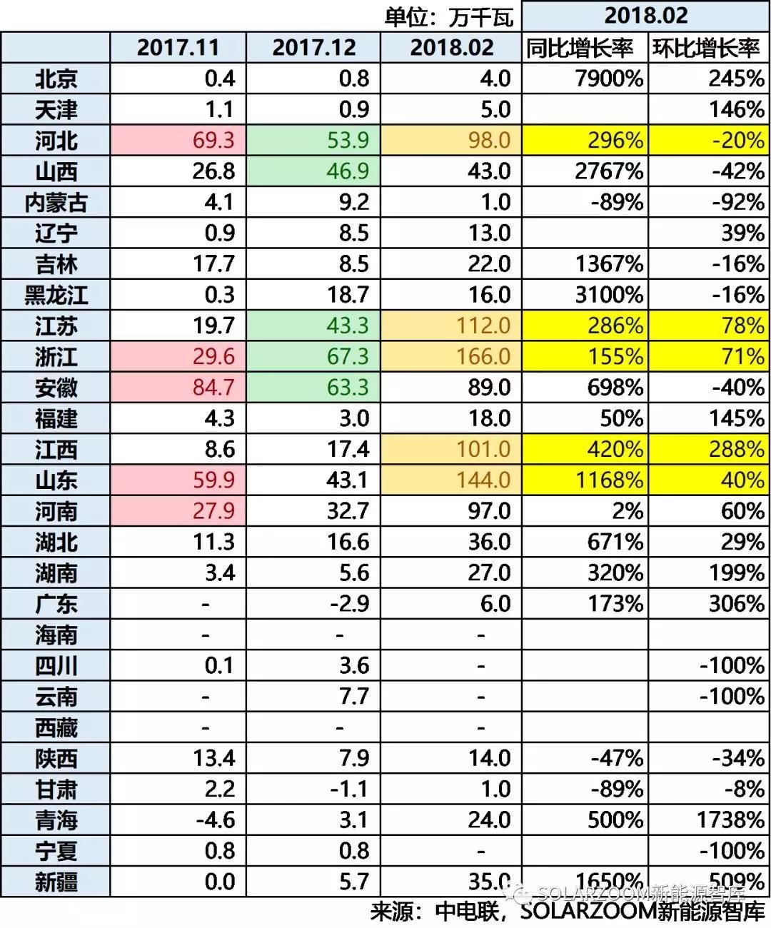 10.87GW！光伏裝機(jī)哪省強(qiáng)？（內(nèi)含各省份詳細(xì)裝機(jī)數(shù)據(jù)分析）