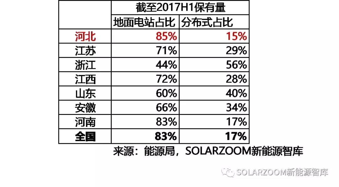 10.87GW！光伏裝機(jī)哪省強(qiáng)？（內(nèi)含各省份詳細(xì)裝機(jī)數(shù)據(jù)分析）