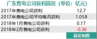 我們調(diào)查了50家售電公司，試圖理解售電公司巨虧的原因