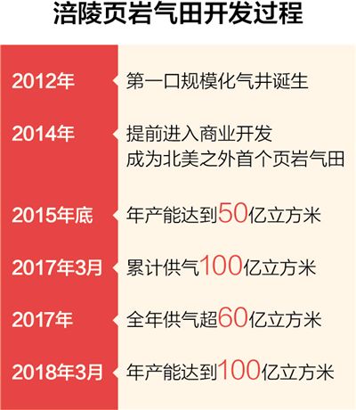 我國首個大型頁巖氣田 年產(chǎn)能達到百億立方米