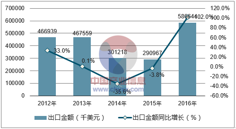 2012-2016年中國風(fēng)力發(fā)電機組出口數(shù)據(jù)統(tǒng)計