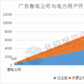 震驚 | 廣東售電公司2月份凈虧3600萬元 虧損企業(yè)增至55家 售電市場還能玩嗎？
