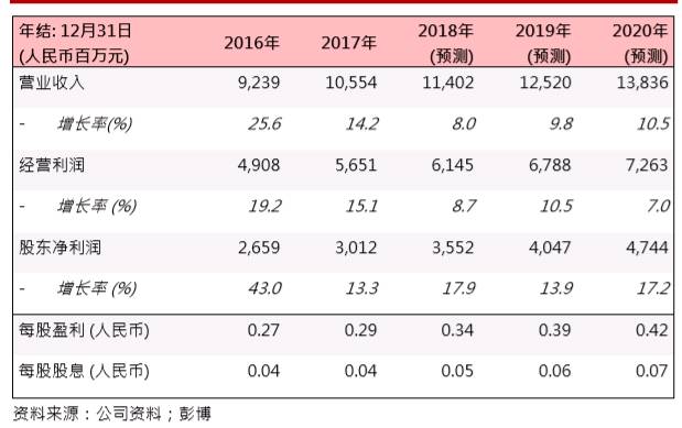華能新能源(00958.HK)：風(fēng)電利用小時(shí)上升，業(yè)務(wù)穩(wěn)步發(fā)展
