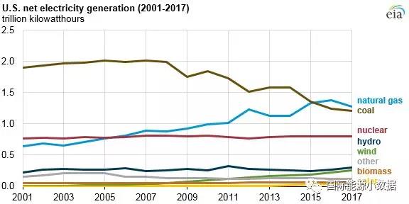 2017年美國風(fēng)電光伏繼續(xù)大躍進(jìn) 新增光伏裝機8.2GW