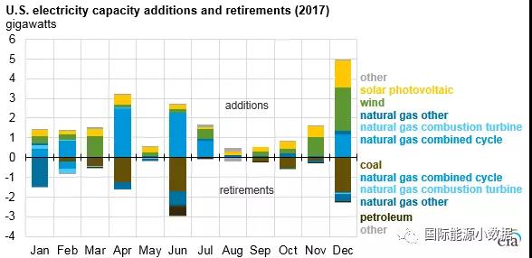 2017年美國風(fēng)電光伏繼續(xù)大躍進(jìn) 新增光伏裝機8.2GW
