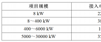 【講堂】安裝分布式光伏電網(wǎng)的文件、技術(shù)要求概要