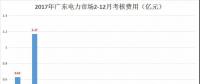 重慶豁免了偏差考核，廣東那3.85億會(huì)不會(huì)？