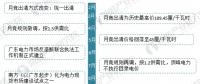圖說2017年廣東售電市場(chǎng)經(jīng)營數(shù)據(jù)！2018年售電公司的發(fā)展機(jī)會(huì)在哪里？