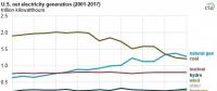 2017年美國(guó)燃?xì)獍l(fā)電下跌7.7% 降幅超過(guò)煤電！