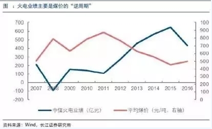 兩個“十年最低”！這些火電企業(yè)的反轉(zhuǎn)潛力最被看好！