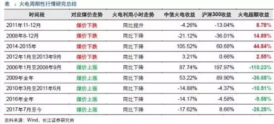 兩個“十年最低”！這些火電企業(yè)的反轉(zhuǎn)潛力最被看好！