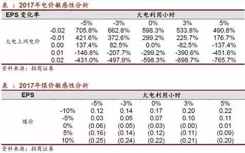 兩個“十年最低”！這些火電企業(yè)的反轉(zhuǎn)潛力最被看好！