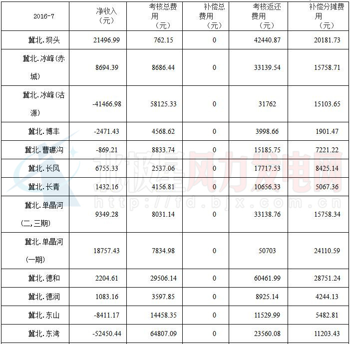 華北能監(jiān)局公布京津唐81家風(fēng)電場7月并網(wǎng)運(yùn)行管理運(yùn)行結(jié)算情況（附結(jié)算匯總表）
