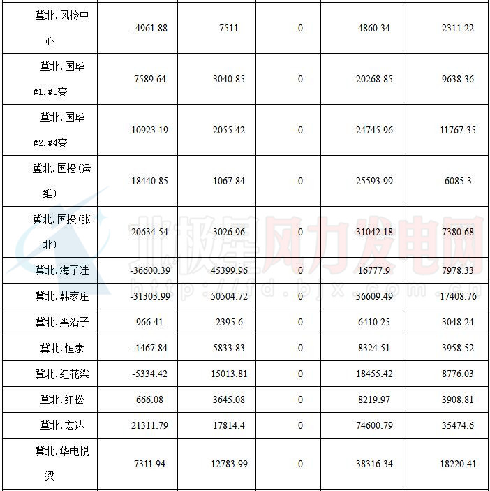華北能監(jiān)局公布京津唐81家風(fēng)電場7月并網(wǎng)運(yùn)行管理運(yùn)行結(jié)算情況（附結(jié)算匯總表）
