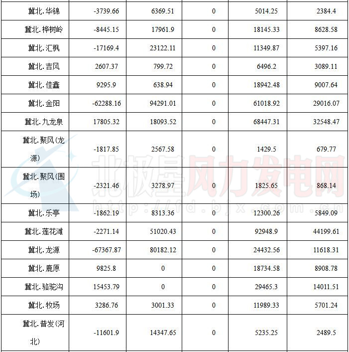 華北能監(jiān)局公布京津唐81家風(fēng)電場7月并網(wǎng)運(yùn)行管理運(yùn)行結(jié)算情況（附結(jié)算匯總表）