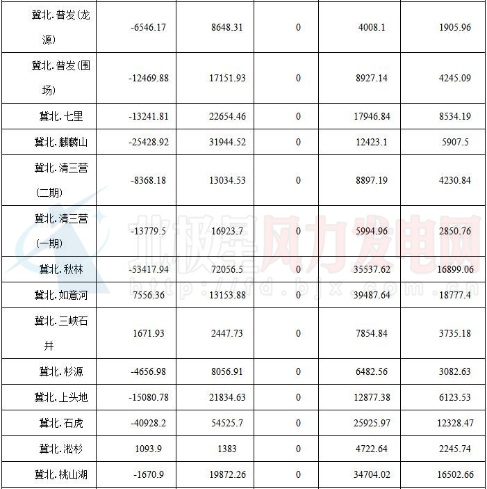 華北能監(jiān)局公布京津唐81家風(fēng)電場7月并網(wǎng)運(yùn)行管理運(yùn)行結(jié)算情況（附結(jié)算匯總表）