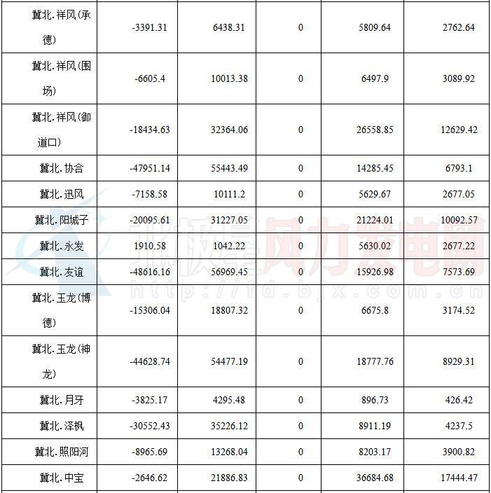 華北能監(jiān)局公布京津唐81家風(fēng)電場7月并網(wǎng)運(yùn)行管理運(yùn)行結(jié)算情況（附結(jié)算匯總表）