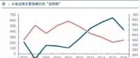 兩個(gè)“十年最低”！這些火電企業(yè)的反轉(zhuǎn)潛力最被看好！
