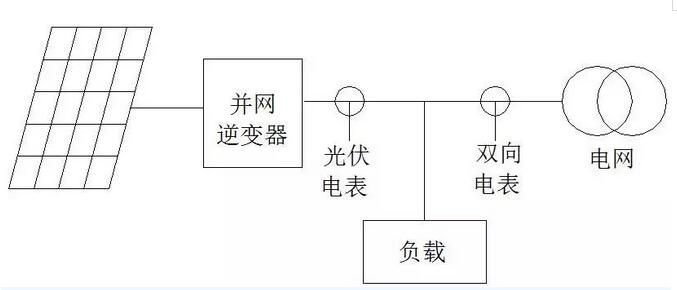 我家光伏電站逆變器與電表的計(jì)量為啥不一樣？
