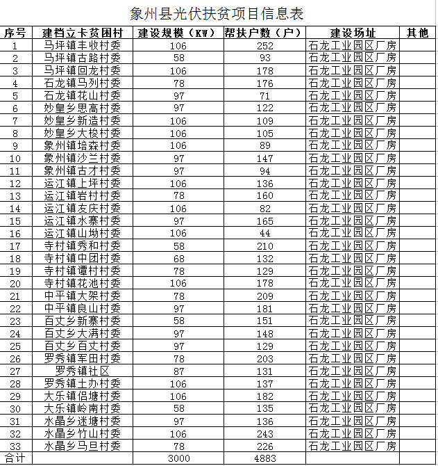 廣西象州縣光伏扶貧項(xiàng)目實(shí)施方案有關(guān)意見(jiàn) 建設(shè)分布式光伏3000千瓦 幫扶4883戶(hù)