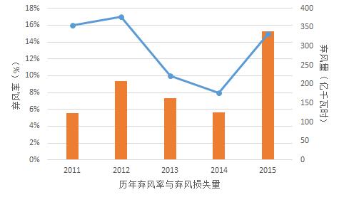 為啥現(xiàn)行政策下“棄風(fēng)”無(wú)解？