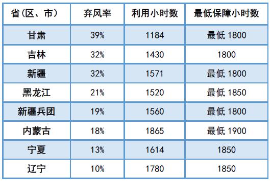 為啥現(xiàn)行政策下“棄風(fēng)”無(wú)解？
